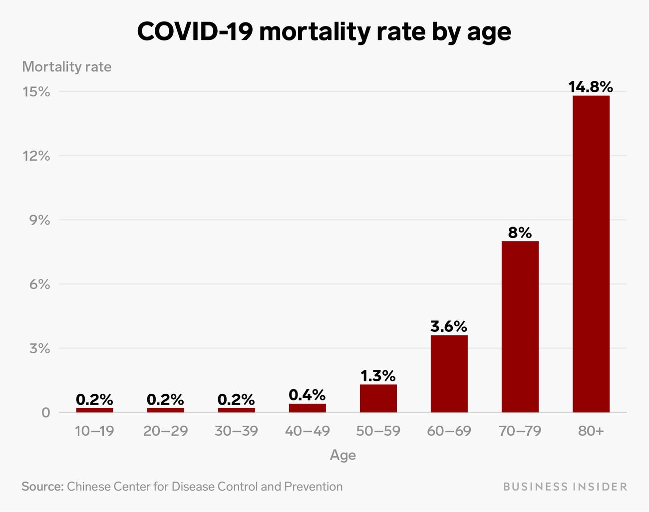 Mortality rate of COVID-19 by age bracket